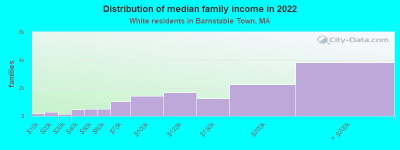 Distribution of median family income in 2022