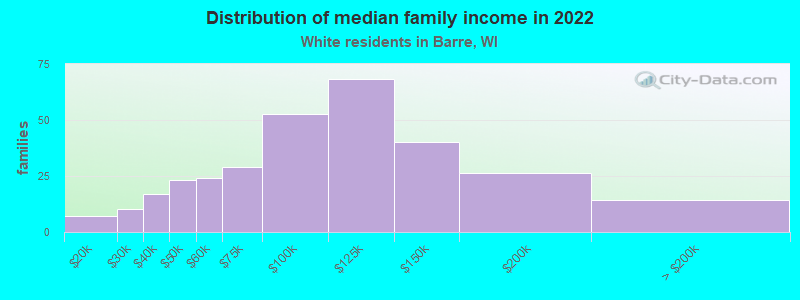 Distribution of median family income in 2022