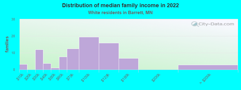 Distribution of median family income in 2022