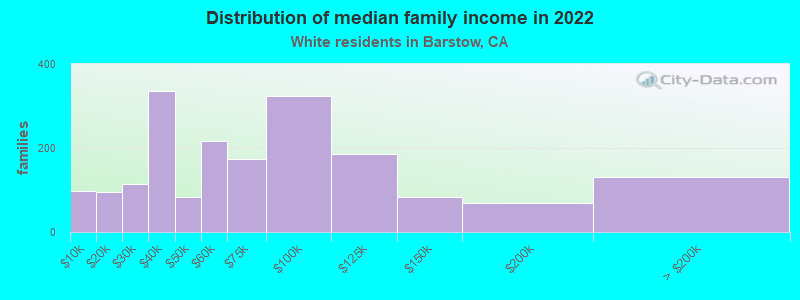 Distribution of median family income in 2022