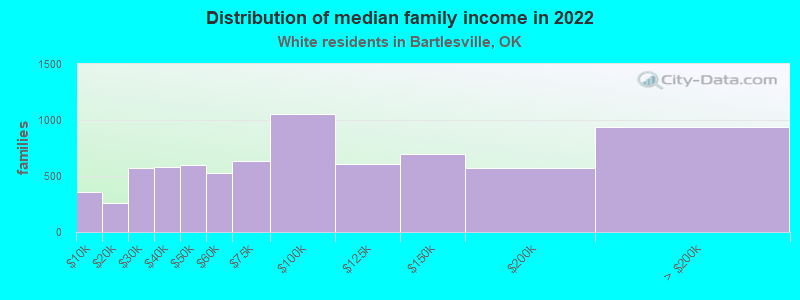 Distribution of median family income in 2022