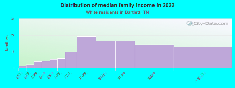 Distribution of median family income in 2022