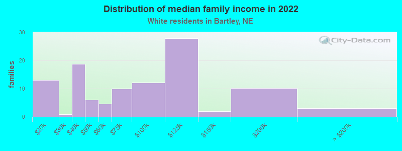 Distribution of median family income in 2022