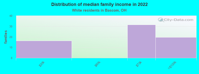 Distribution of median family income in 2022