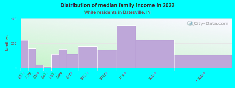 Distribution of median family income in 2022