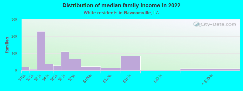 Distribution of median family income in 2022