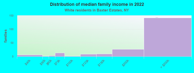 Distribution of median family income in 2022