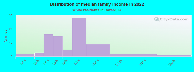 Distribution of median family income in 2022