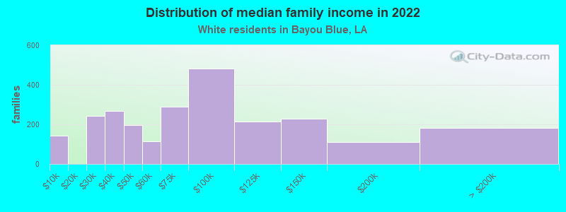 Distribution of median family income in 2022