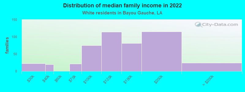 Distribution of median family income in 2022