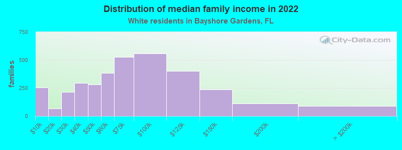 Distribution of median family income in 2022