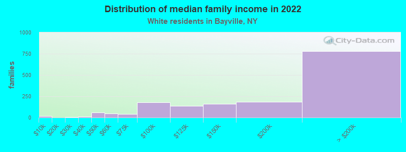 Distribution of median family income in 2022