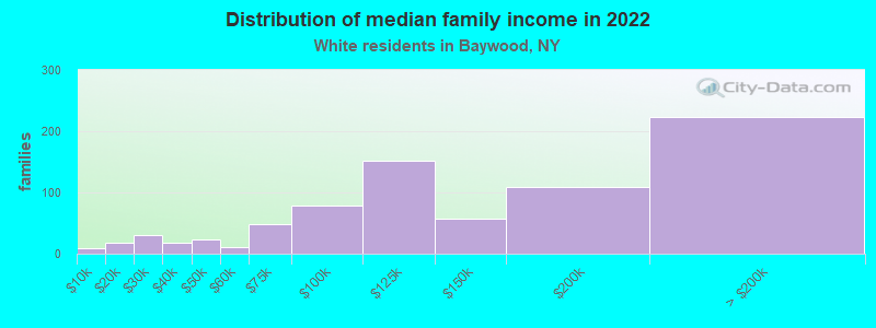 Distribution of median family income in 2022