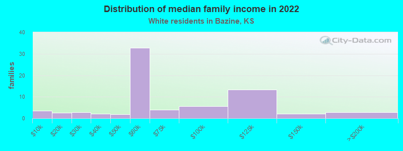 Distribution of median family income in 2022