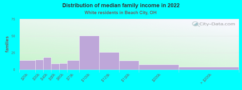 Distribution of median family income in 2022