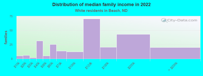 Distribution of median family income in 2022