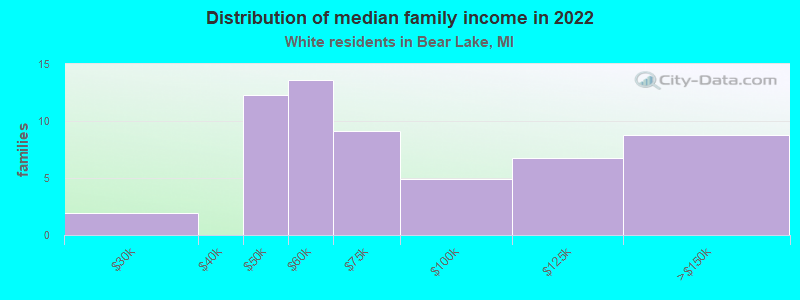 Distribution of median family income in 2022