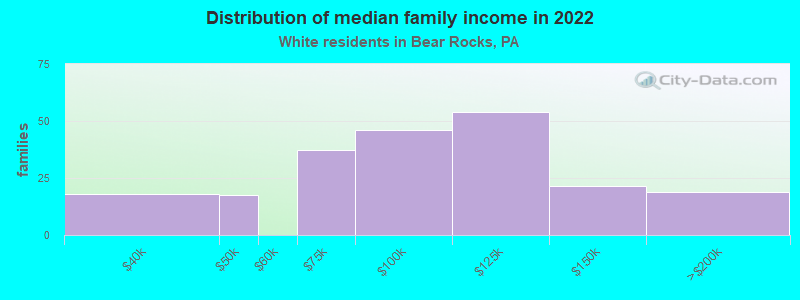 Distribution of median family income in 2022