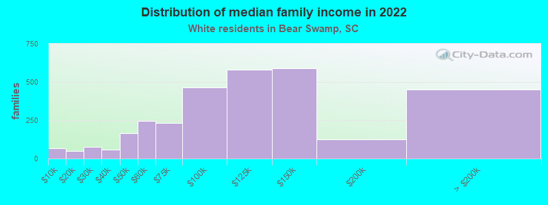 Distribution of median family income in 2022