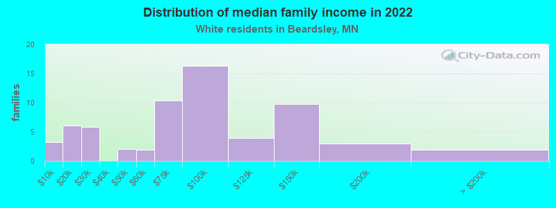 Distribution of median family income in 2022