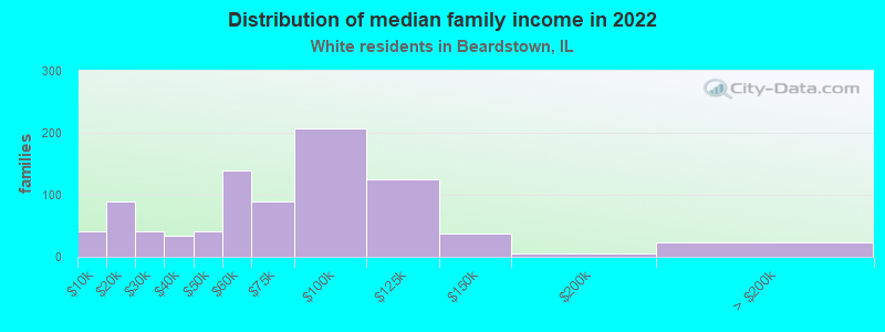 Distribution of median family income in 2022