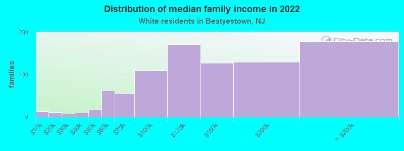 Distribution of median family income in 2022