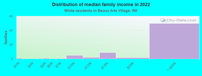 Distribution of median family income in 2022