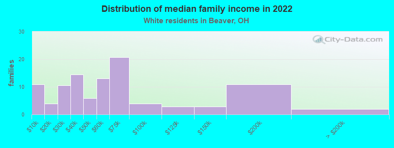 Distribution of median family income in 2022