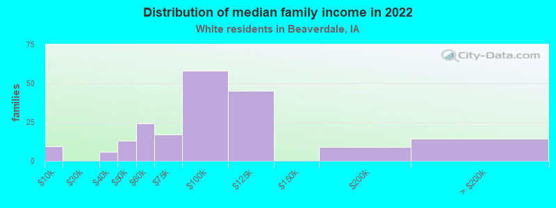 Distribution of median family income in 2022