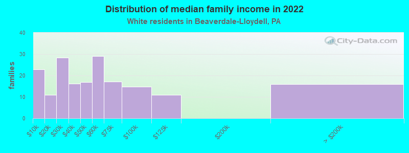 Distribution of median family income in 2022