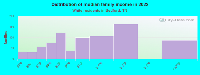 Distribution of median family income in 2022