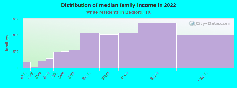 Distribution of median family income in 2022