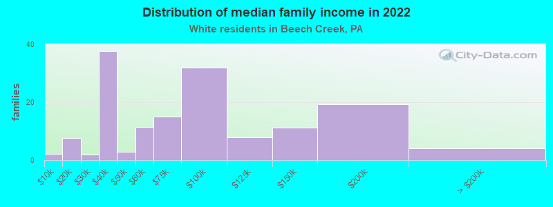 Distribution of median family income in 2022