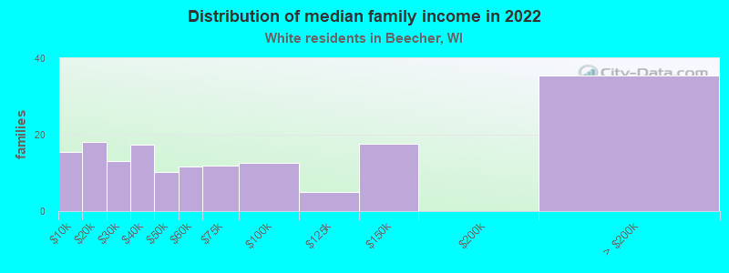 Distribution of median family income in 2022