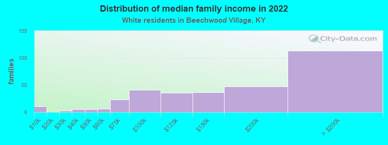 Distribution of median family income in 2022