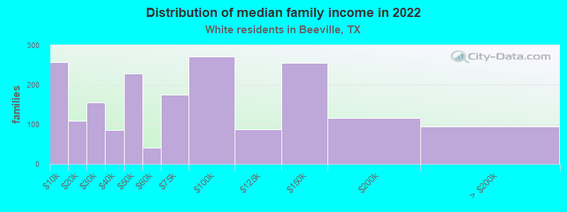 Distribution of median family income in 2022