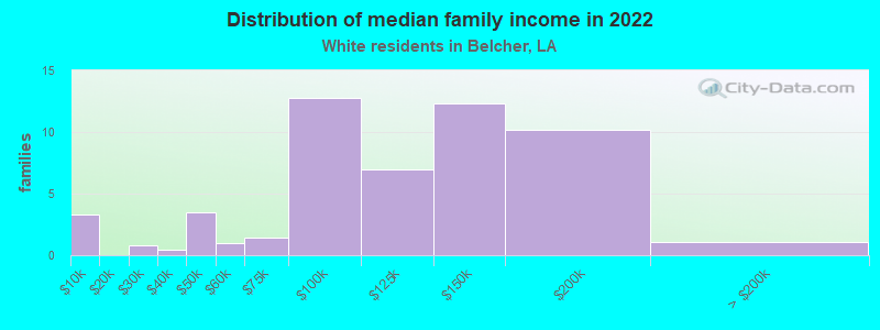 Distribution of median family income in 2022