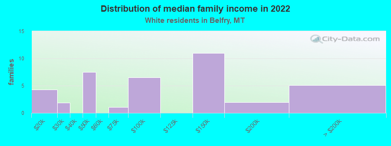 Distribution of median family income in 2022