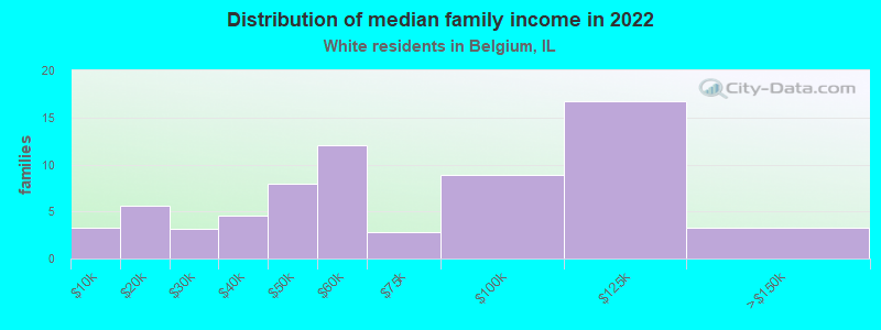 Distribution of median family income in 2022