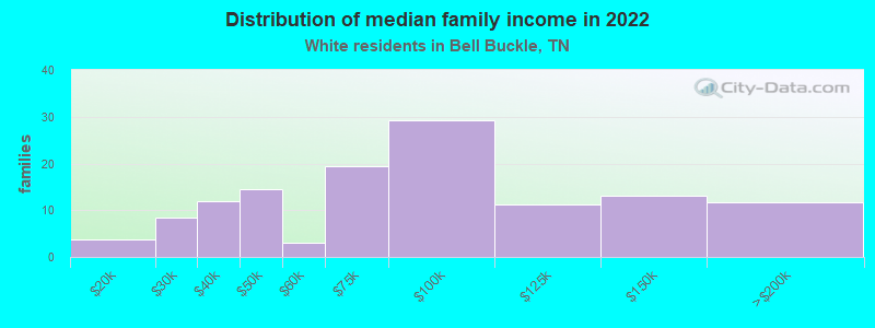 Distribution of median family income in 2022