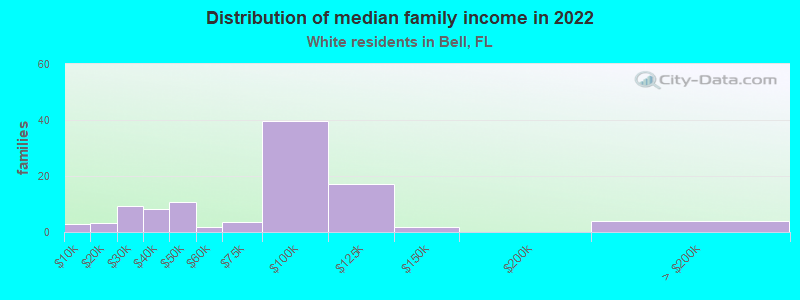 Distribution of median family income in 2022