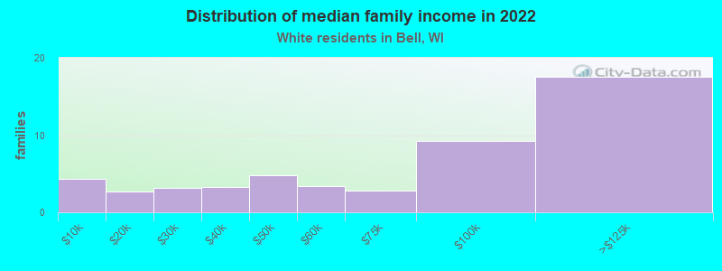 Distribution of median family income in 2022