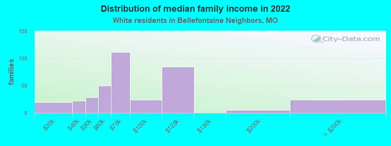 Distribution of median family income in 2022