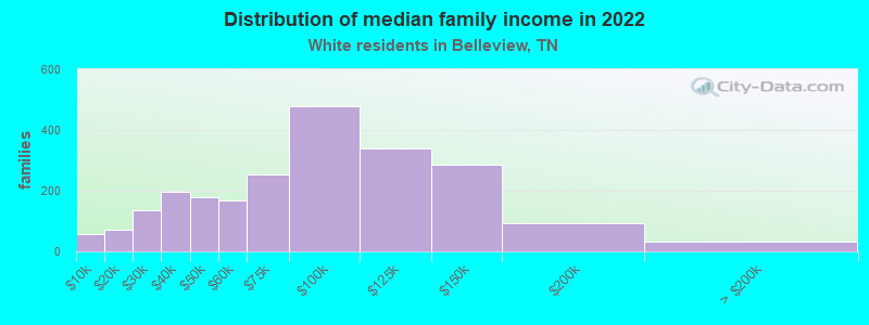 Distribution of median family income in 2022