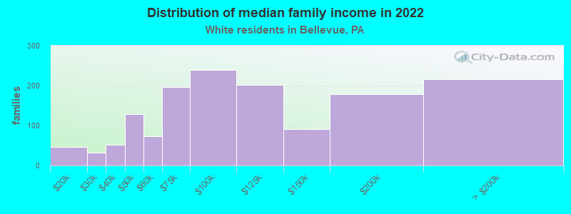 Distribution of median family income in 2022