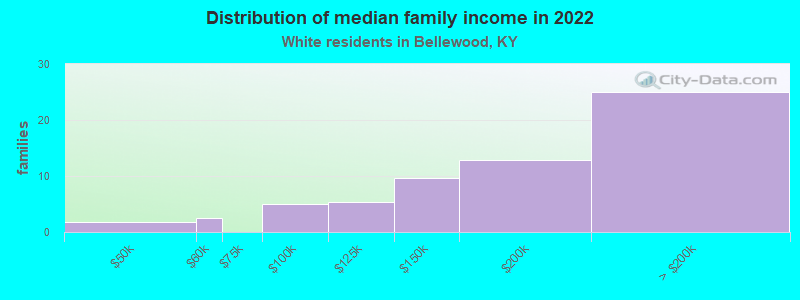 Distribution of median family income in 2022