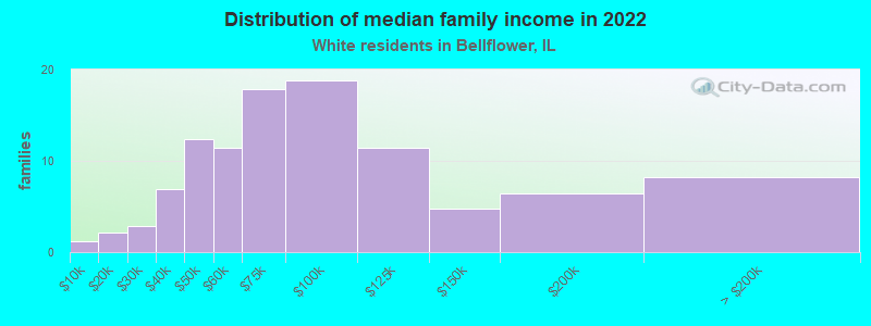 Distribution of median family income in 2022