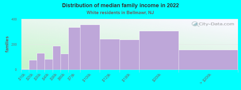 Distribution of median family income in 2022