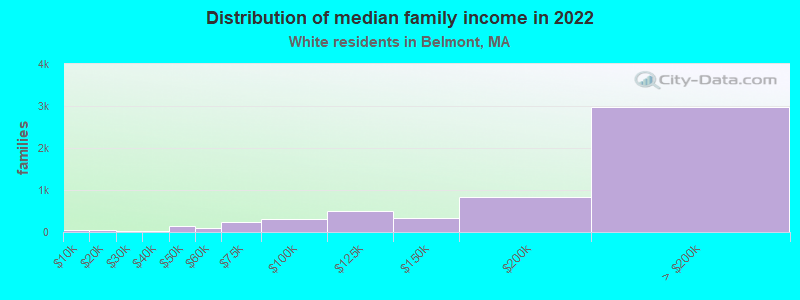 Distribution of median family income in 2022