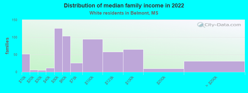 Distribution of median family income in 2022